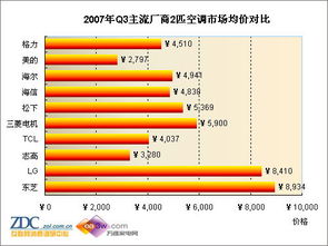 2007年第三季度中國空調(diào)市場分析報(bào)告